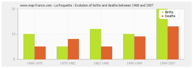La Roquette : Evolution of births and deaths between 1968 and 2007